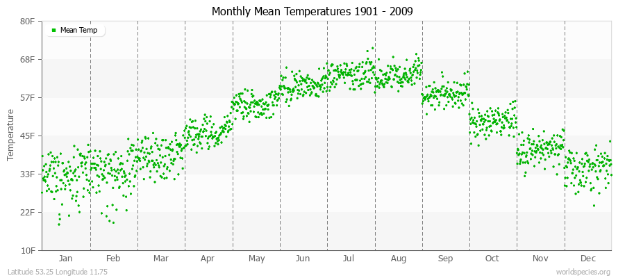 Monthly Mean Temperatures 1901 - 2009 (English) Latitude 53.25 Longitude 11.75