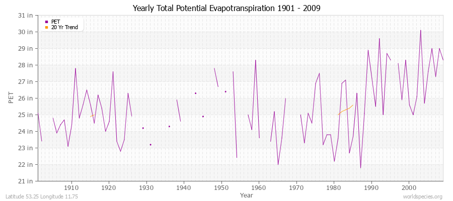 Yearly Total Potential Evapotranspiration 1901 - 2009 (English) Latitude 53.25 Longitude 11.75