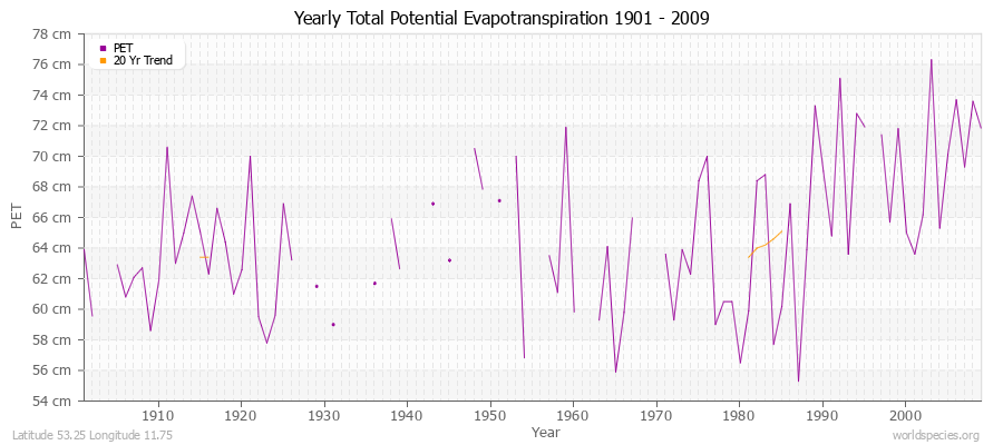 Yearly Total Potential Evapotranspiration 1901 - 2009 (Metric) Latitude 53.25 Longitude 11.75