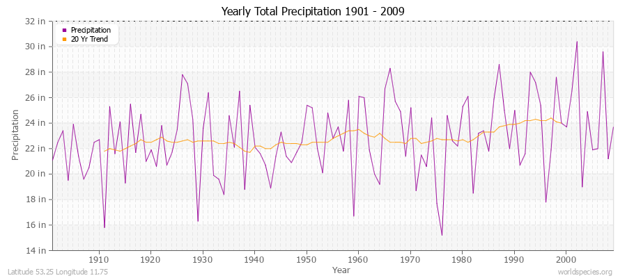 Yearly Total Precipitation 1901 - 2009 (English) Latitude 53.25 Longitude 11.75