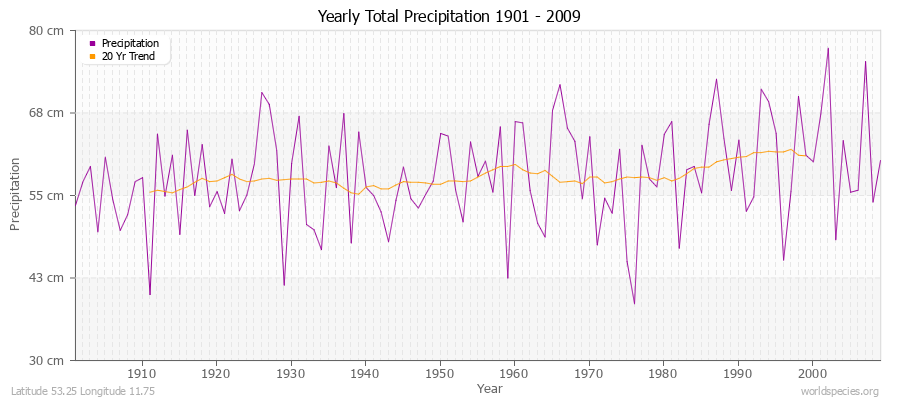 Yearly Total Precipitation 1901 - 2009 (Metric) Latitude 53.25 Longitude 11.75