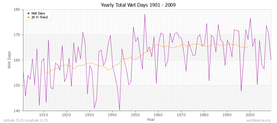 Yearly Total Wet Days 1901 - 2009 Latitude 53.25 Longitude 11.75