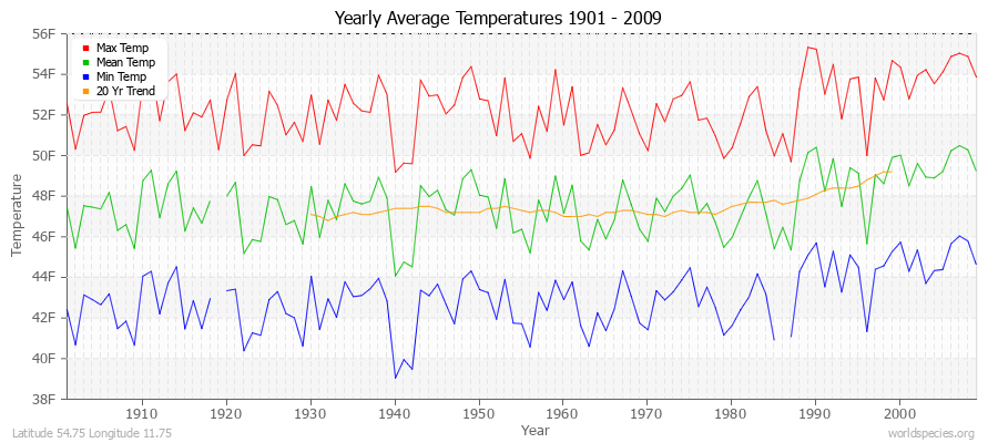 Yearly Average Temperatures 2010 - 2009 (English) Latitude 54.75 Longitude 11.75