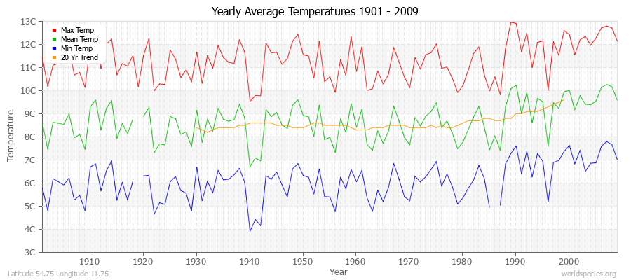 Yearly Average Temperatures 2010 - 2009 (Metric) Latitude 54.75 Longitude 11.75