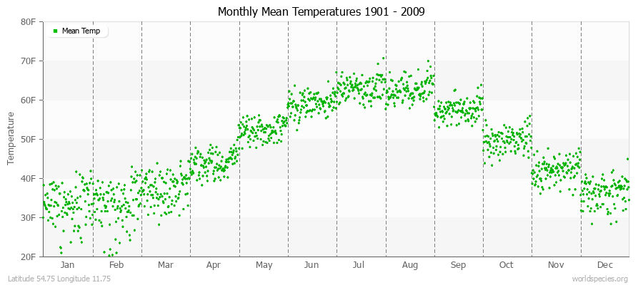 Monthly Mean Temperatures 1901 - 2009 (English) Latitude 54.75 Longitude 11.75