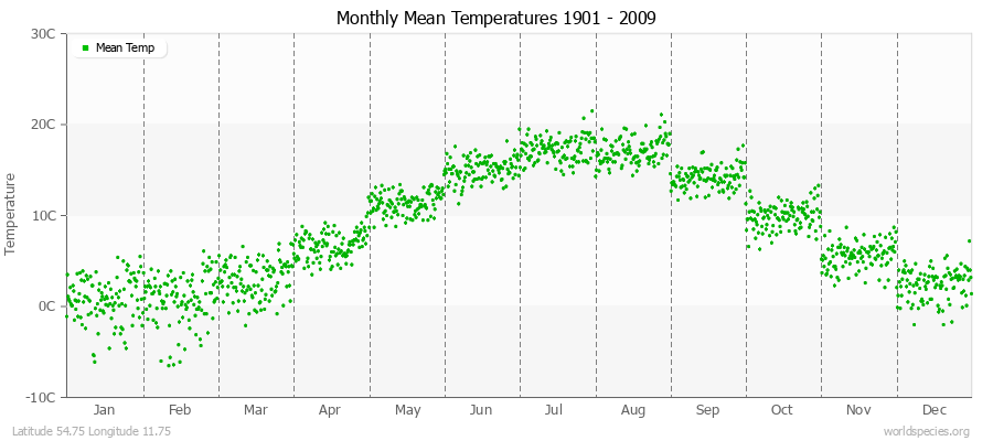 Monthly Mean Temperatures 1901 - 2009 (Metric) Latitude 54.75 Longitude 11.75