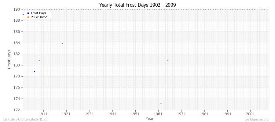 Yearly Total Frost Days 1902 - 2009 Latitude 54.75 Longitude 11.75