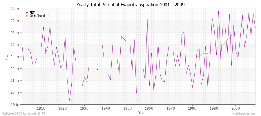 Yearly Total Potential Evapotranspiration 1901 - 2009 (English) Latitude 54.75 Longitude 11.75