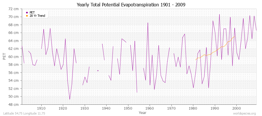 Yearly Total Potential Evapotranspiration 1901 - 2009 (Metric) Latitude 54.75 Longitude 11.75