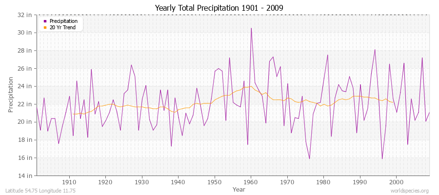 Yearly Total Precipitation 1901 - 2009 (English) Latitude 54.75 Longitude 11.75