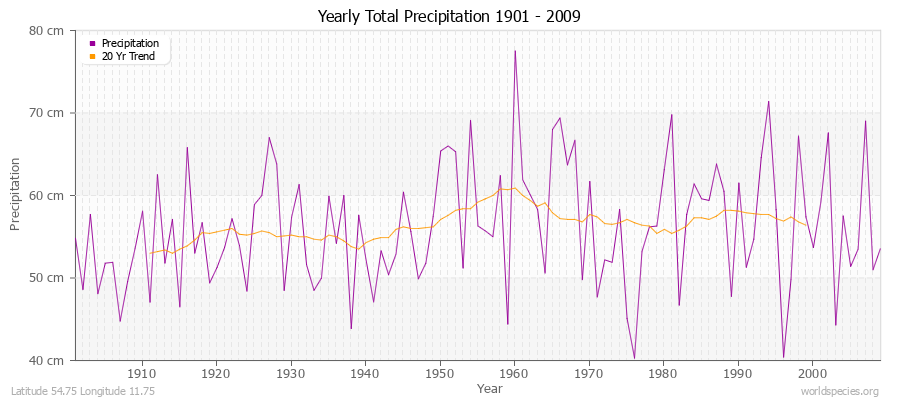 Yearly Total Precipitation 1901 - 2009 (Metric) Latitude 54.75 Longitude 11.75