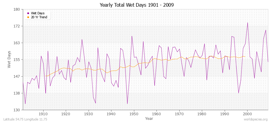 Yearly Total Wet Days 1901 - 2009 Latitude 54.75 Longitude 11.75