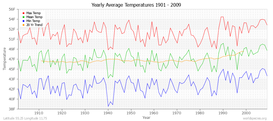 Yearly Average Temperatures 2010 - 2009 (English) Latitude 55.25 Longitude 11.75