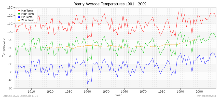 Yearly Average Temperatures 2010 - 2009 (Metric) Latitude 55.25 Longitude 11.75