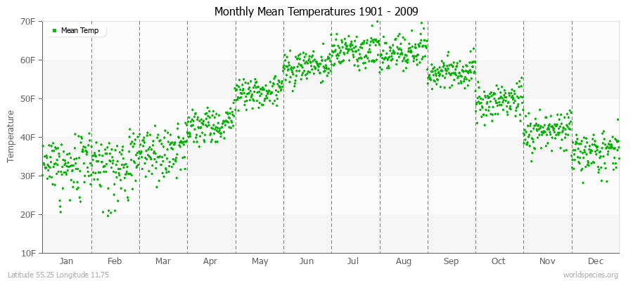 Monthly Mean Temperatures 1901 - 2009 (English) Latitude 55.25 Longitude 11.75
