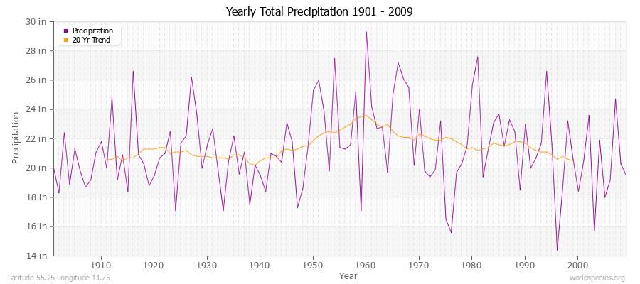 Yearly Total Precipitation 1901 - 2009 (English) Latitude 55.25 Longitude 11.75