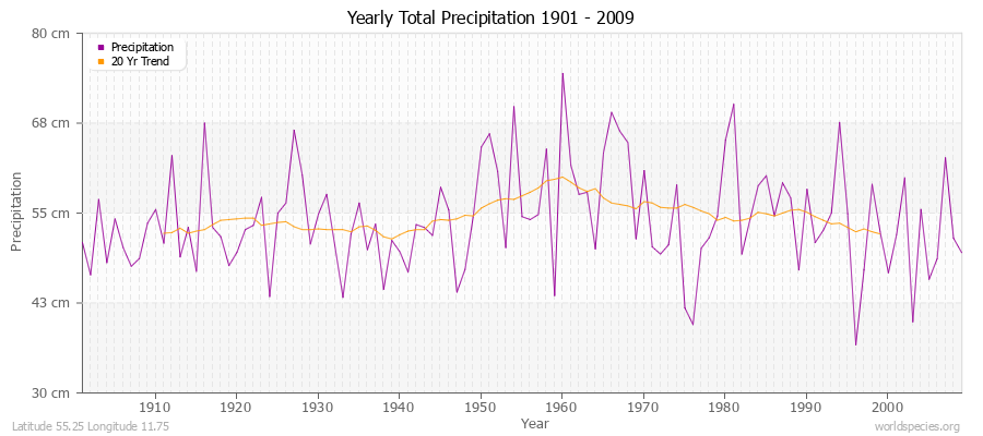 Yearly Total Precipitation 1901 - 2009 (Metric) Latitude 55.25 Longitude 11.75