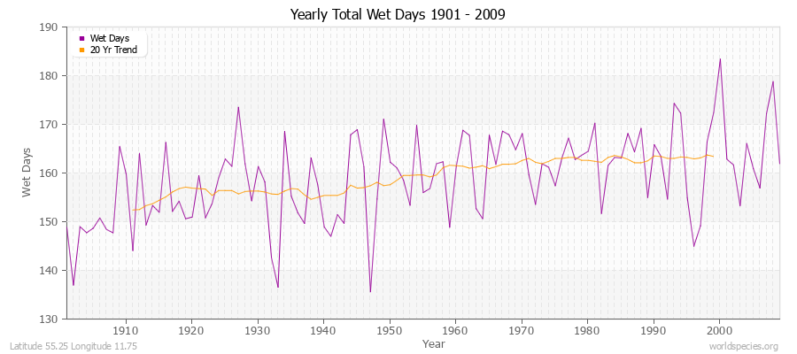 Yearly Total Wet Days 1901 - 2009 Latitude 55.25 Longitude 11.75