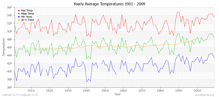 Yearly Average Temperatures 2010 - 2009 (English) Latitude 55.75 Longitude 11.75