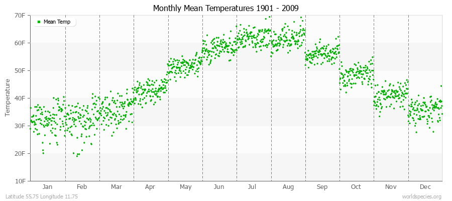 Monthly Mean Temperatures 1901 - 2009 (English) Latitude 55.75 Longitude 11.75