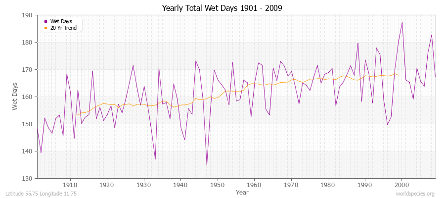 Yearly Total Wet Days 1901 - 2009 Latitude 55.75 Longitude 11.75