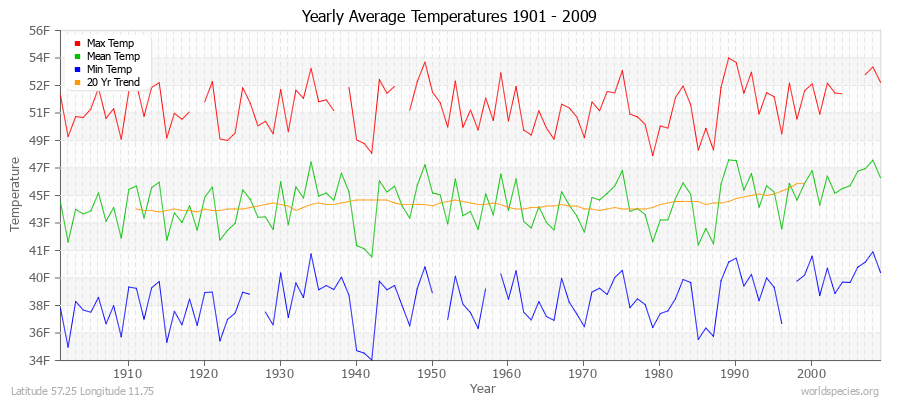 Yearly Average Temperatures 2010 - 2009 (English) Latitude 57.25 Longitude 11.75