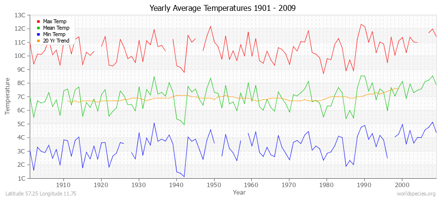 Yearly Average Temperatures 2010 - 2009 (Metric) Latitude 57.25 Longitude 11.75