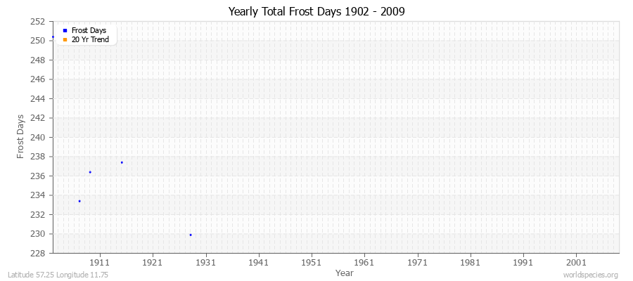 Yearly Total Frost Days 1902 - 2009 Latitude 57.25 Longitude 11.75