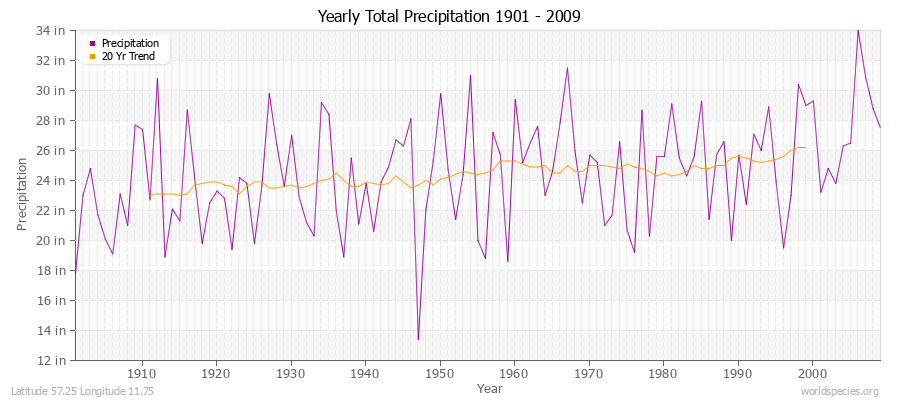 Yearly Total Precipitation 1901 - 2009 (English) Latitude 57.25 Longitude 11.75