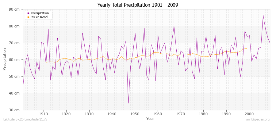 Yearly Total Precipitation 1901 - 2009 (Metric) Latitude 57.25 Longitude 11.75