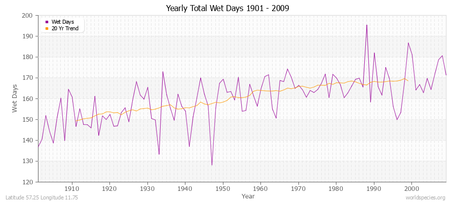 Yearly Total Wet Days 1901 - 2009 Latitude 57.25 Longitude 11.75