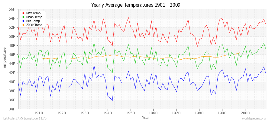 Yearly Average Temperatures 2010 - 2009 (English) Latitude 57.75 Longitude 11.75