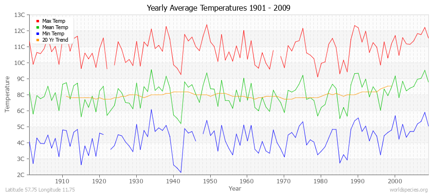 Yearly Average Temperatures 2010 - 2009 (Metric) Latitude 57.75 Longitude 11.75