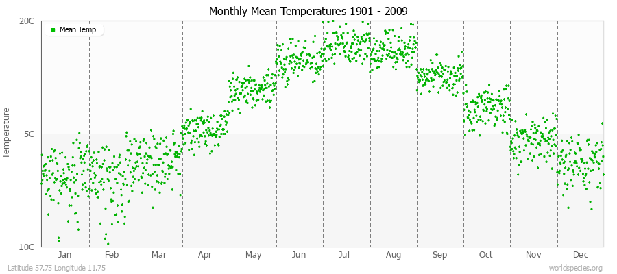 Monthly Mean Temperatures 1901 - 2009 (Metric) Latitude 57.75 Longitude 11.75