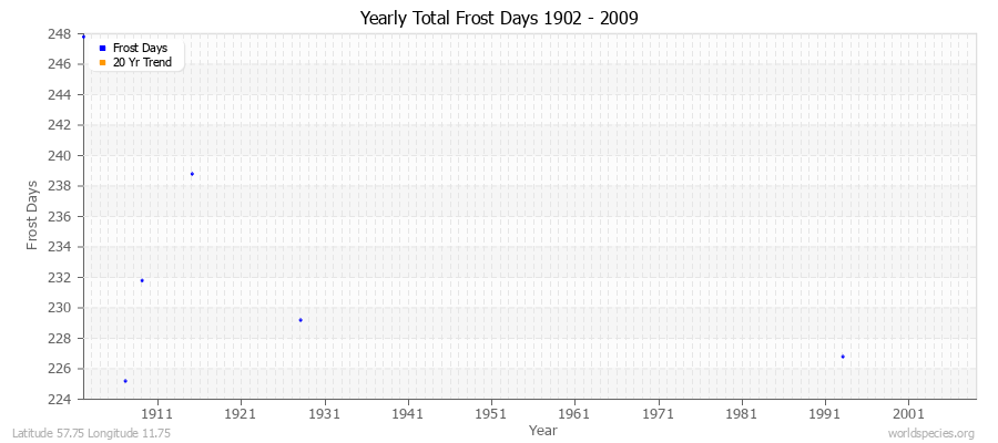 Yearly Total Frost Days 1902 - 2009 Latitude 57.75 Longitude 11.75