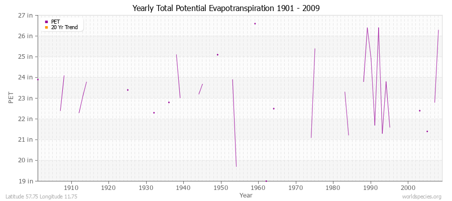 Yearly Total Potential Evapotranspiration 1901 - 2009 (English) Latitude 57.75 Longitude 11.75