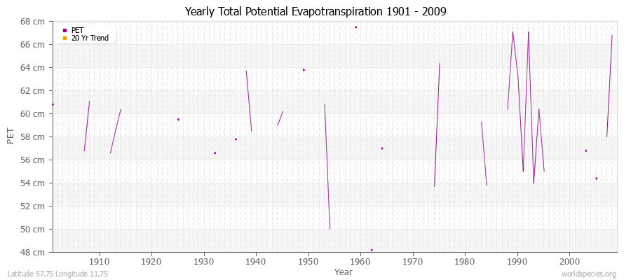 Yearly Total Potential Evapotranspiration 1901 - 2009 (Metric) Latitude 57.75 Longitude 11.75