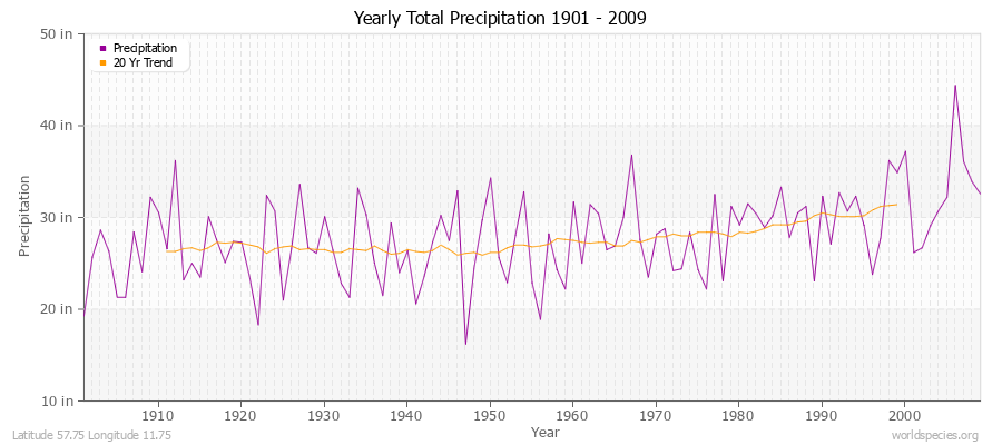 Yearly Total Precipitation 1901 - 2009 (English) Latitude 57.75 Longitude 11.75