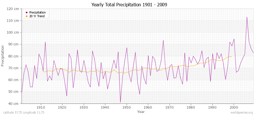 Yearly Total Precipitation 1901 - 2009 (Metric) Latitude 57.75 Longitude 11.75