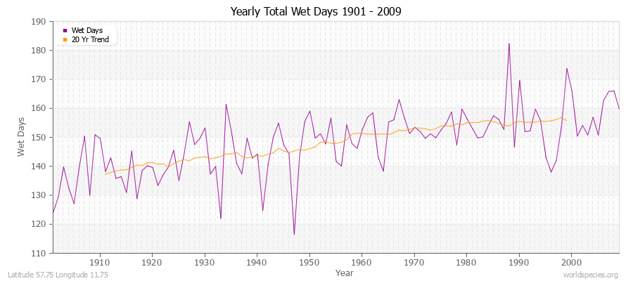 Yearly Total Wet Days 1901 - 2009 Latitude 57.75 Longitude 11.75