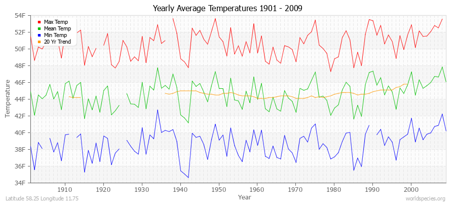 Yearly Average Temperatures 2010 - 2009 (English) Latitude 58.25 Longitude 11.75