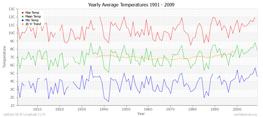 Yearly Average Temperatures 2010 - 2009 (Metric) Latitude 58.25 Longitude 11.75