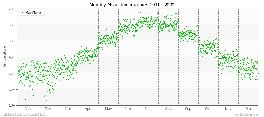 Monthly Mean Temperatures 1901 - 2009 (English) Latitude 58.25 Longitude 11.75