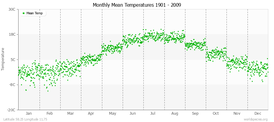 Monthly Mean Temperatures 1901 - 2009 (Metric) Latitude 58.25 Longitude 11.75