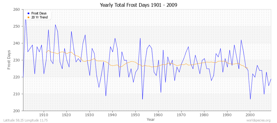 Yearly Total Frost Days 1901 - 2009 Latitude 58.25 Longitude 11.75