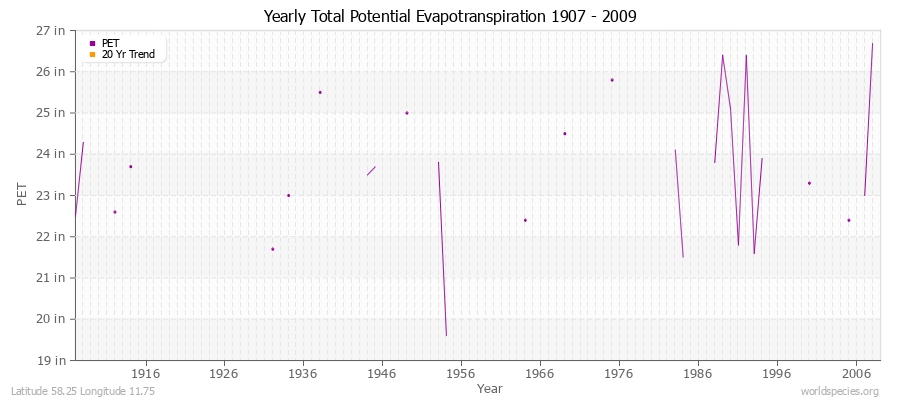 Yearly Total Potential Evapotranspiration 1907 - 2009 (English) Latitude 58.25 Longitude 11.75