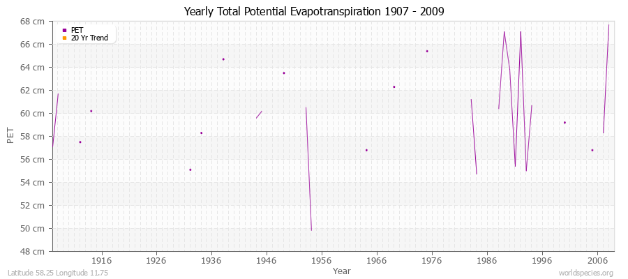 Yearly Total Potential Evapotranspiration 1907 - 2009 (Metric) Latitude 58.25 Longitude 11.75