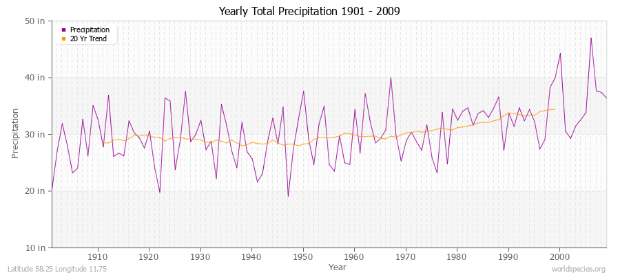 Yearly Total Precipitation 1901 - 2009 (English) Latitude 58.25 Longitude 11.75