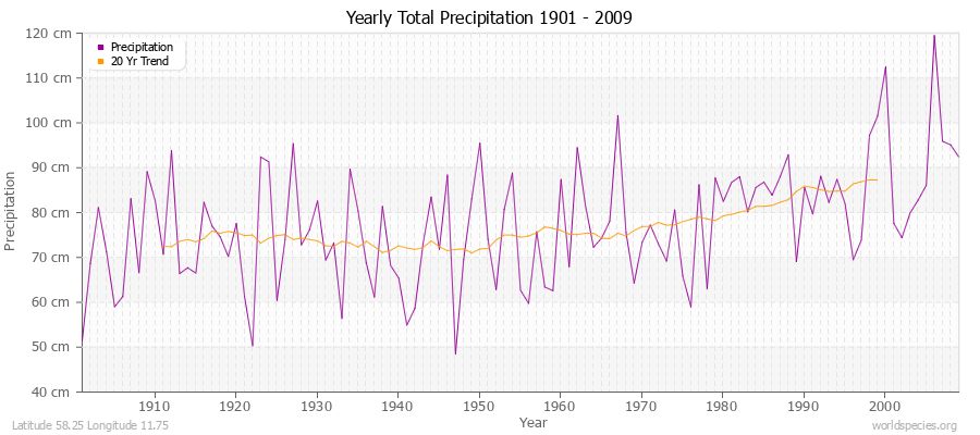 Yearly Total Precipitation 1901 - 2009 (Metric) Latitude 58.25 Longitude 11.75