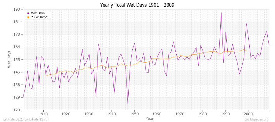 Yearly Total Wet Days 1901 - 2009 Latitude 58.25 Longitude 11.75